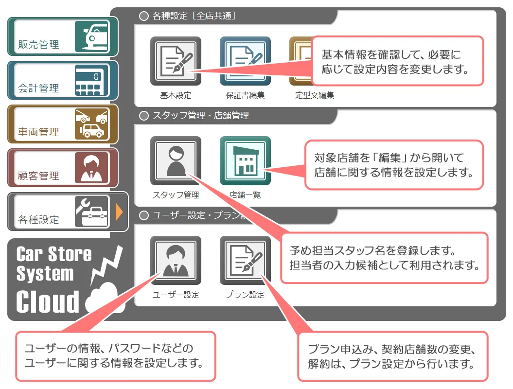各種設定の画面と、基本設定・スタッフ管理・店舗一覧・ユーザー設定・プラン設定の説明